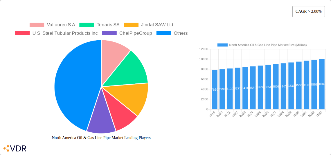 North America Oil & Gas Line Pipe Market Research Report - Market Overview and Key Insights