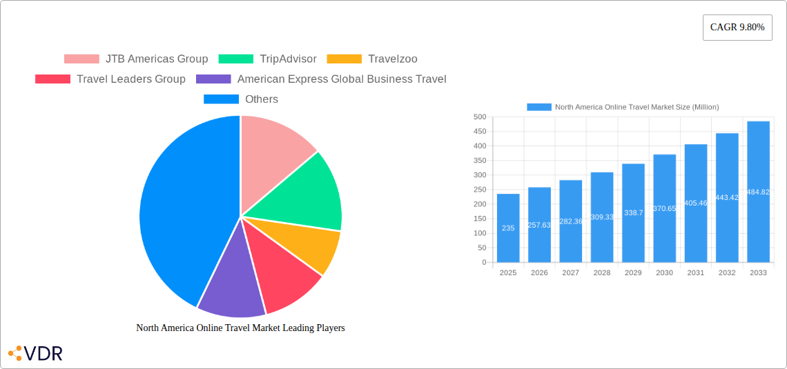 North America Online Travel Market Research Report - Market Overview and Key Insights