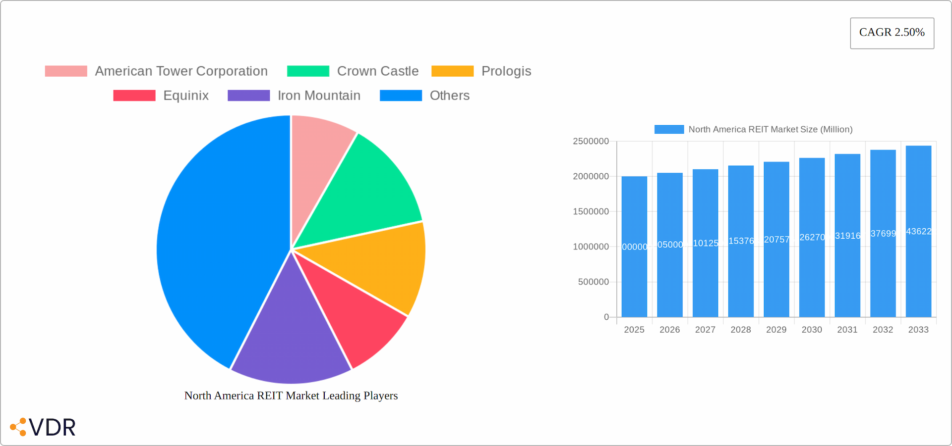 North America REIT Market Research Report - Market Overview and Key Insights