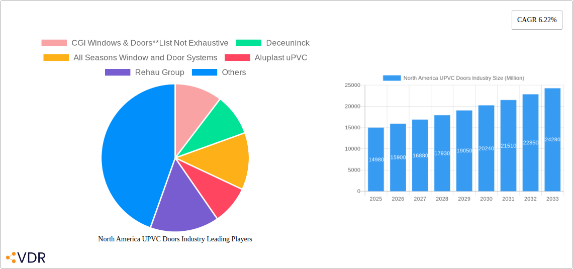 North America UPVC Doors Industry Research Report - Market Overview and Key Insights