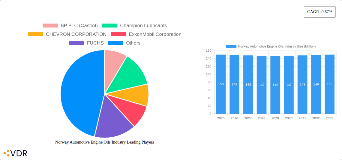 Norway Automotive Engine Oils Industry Research Report - Market Overview and Key Insights