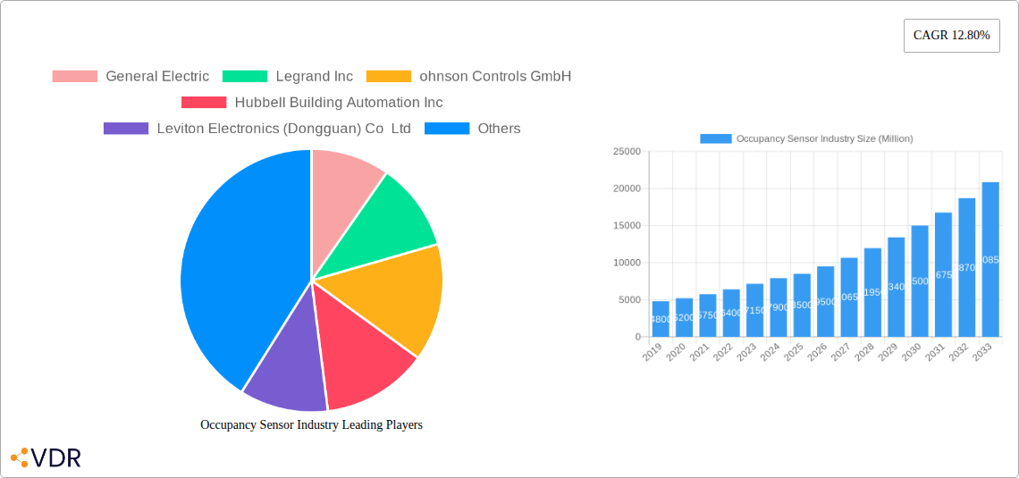 Occupancy Sensor Industry Research Report - Market Overview and Key Insights