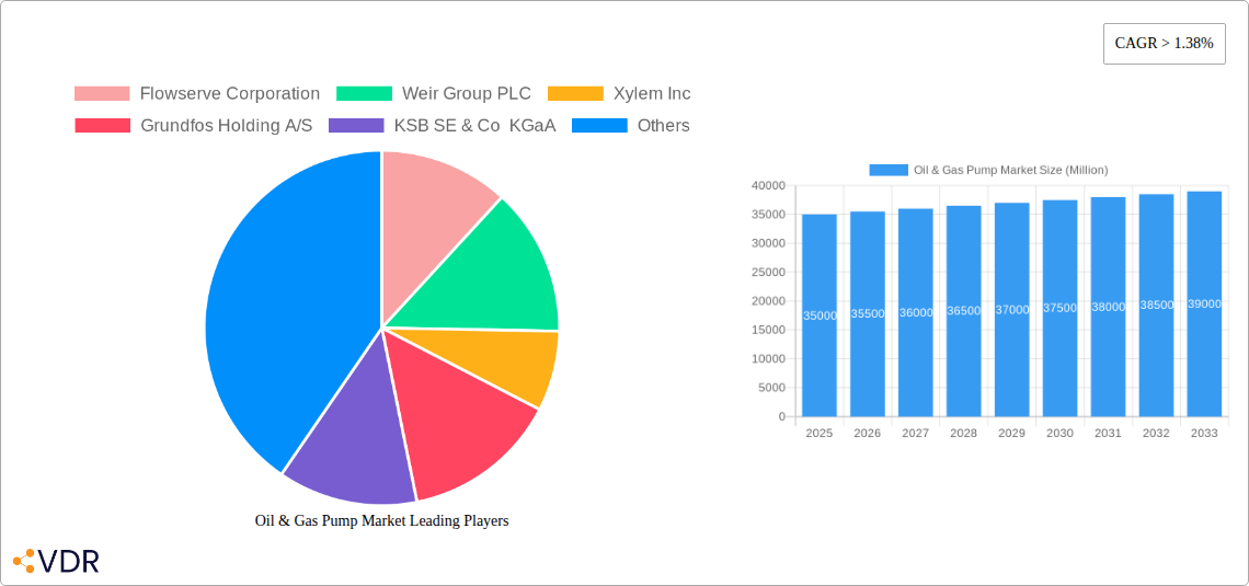 Oil & Gas Pump Market Research Report - Market Overview and Key Insights