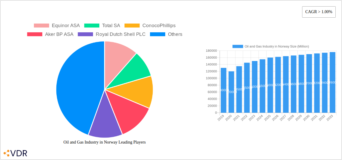 Oil and Gas Industry in Norway Research Report - Market Overview and Key Insights