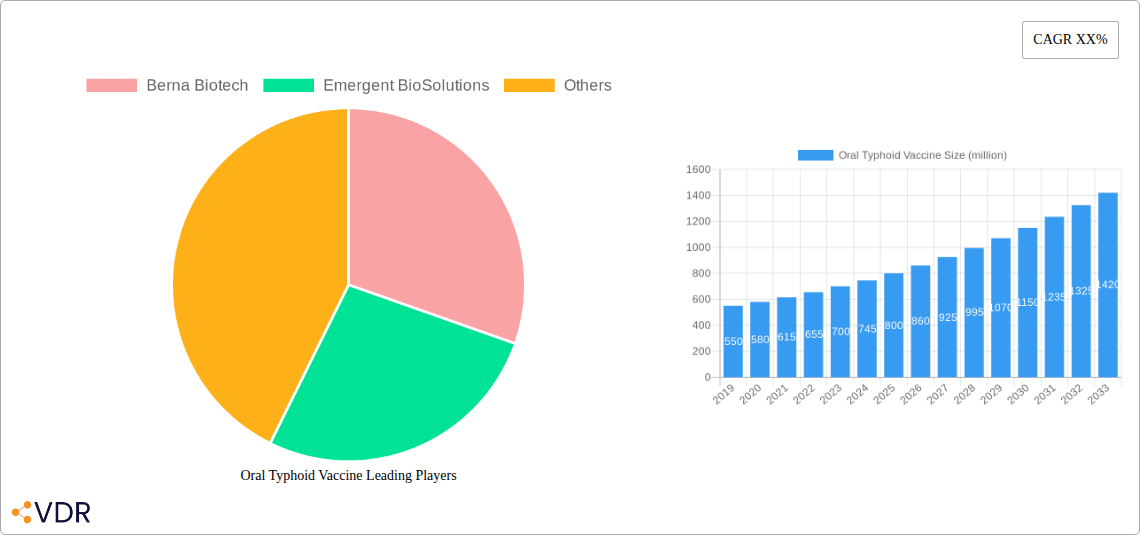 Oral Typhoid Vaccine Research Report - Market Overview and Key Insights