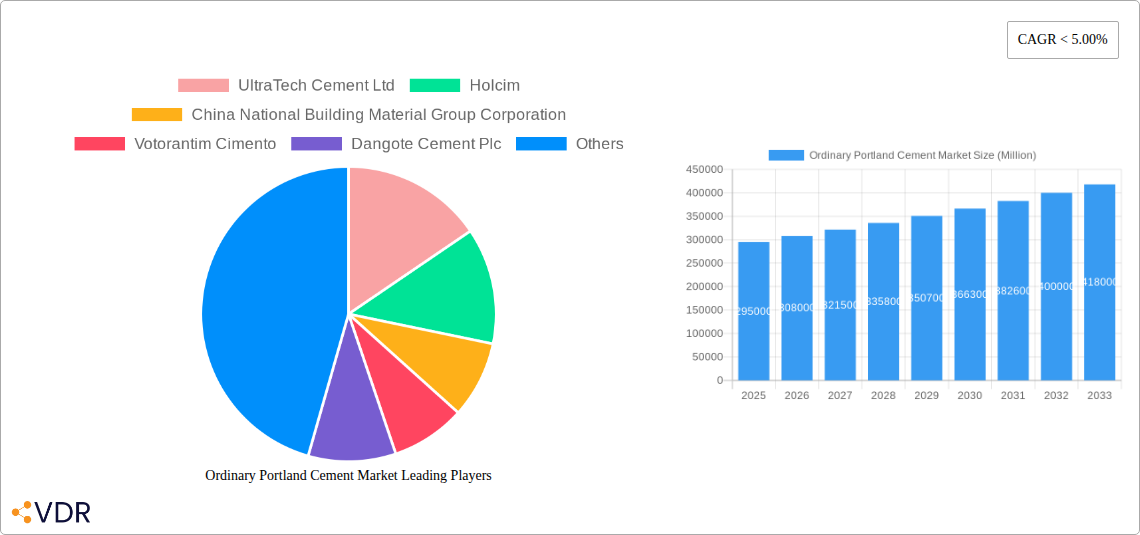 Ordinary Portland Cement Market Research Report - Market Overview and Key Insights