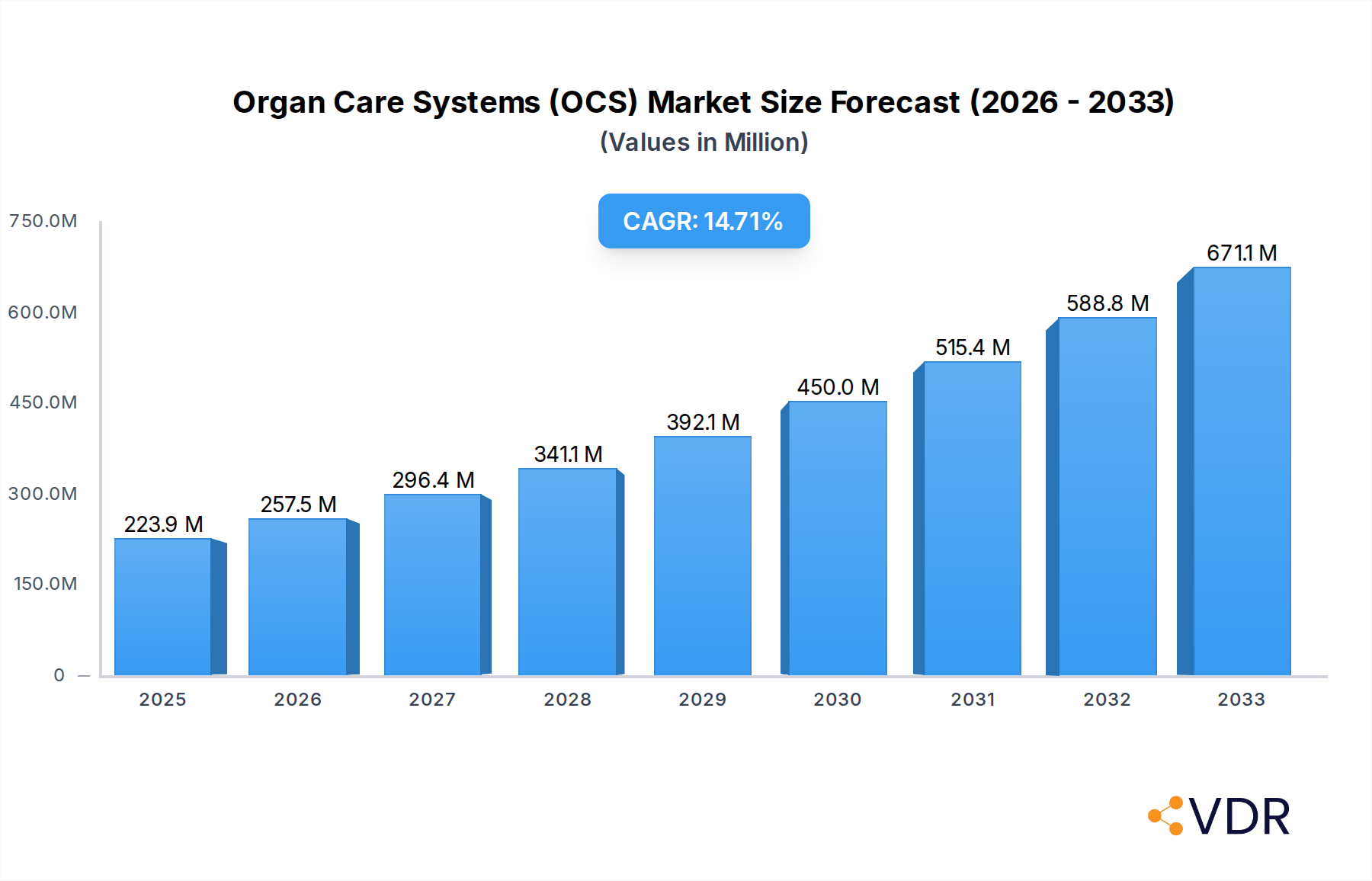 Organ Care Systems (OCS) Market Research Report - Market Overview and Key Insights