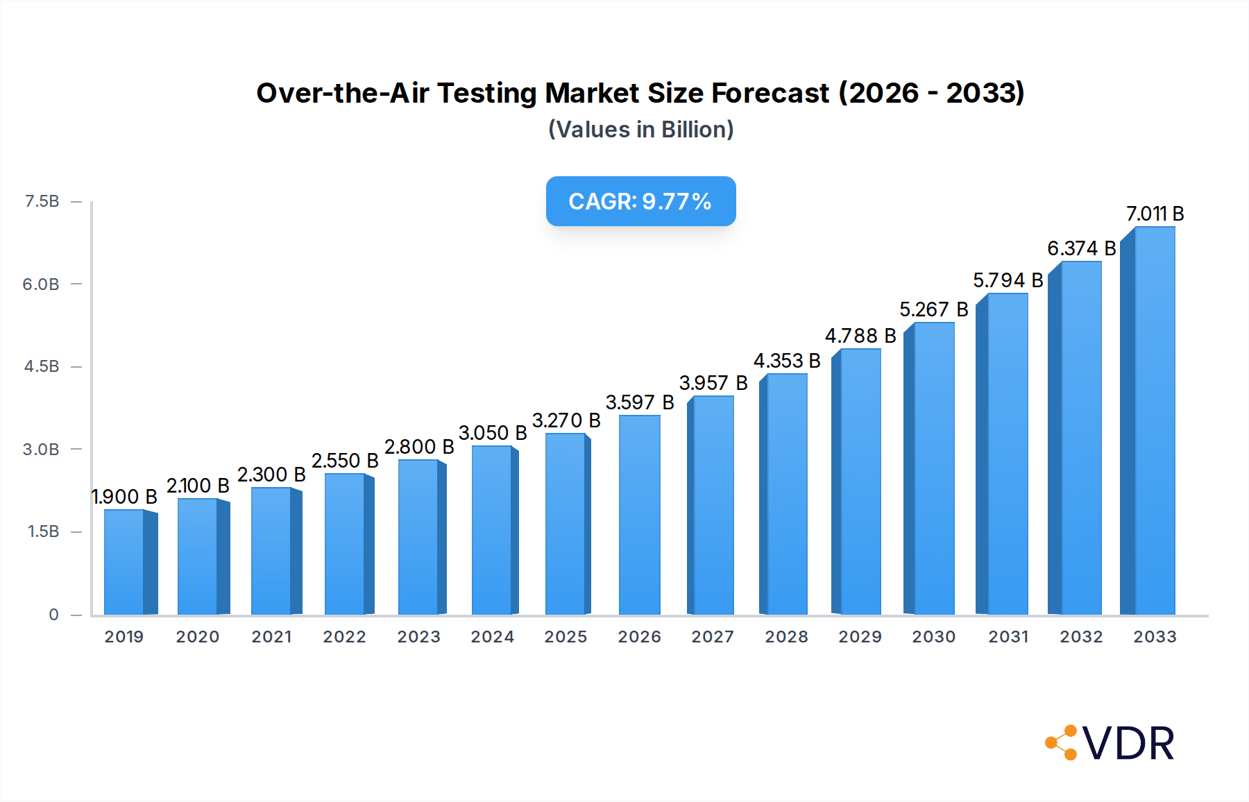 Over-the-Air Testing Market Research Report - Market Overview and Key Insights