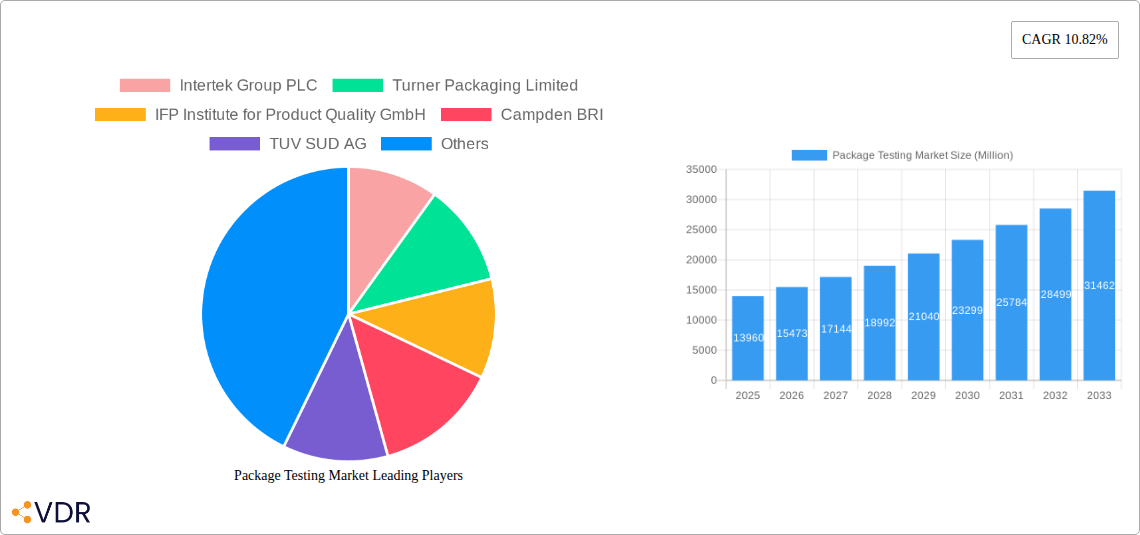Package Testing Market Research Report - Market Overview and Key Insights