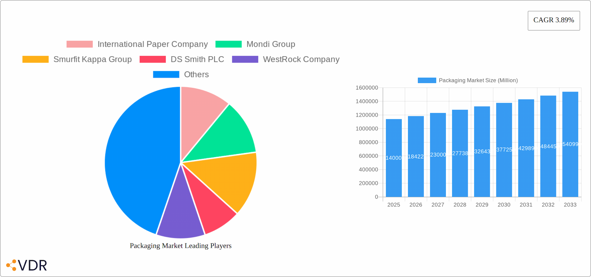 Packaging Market Research Report - Market Overview and Key Insights