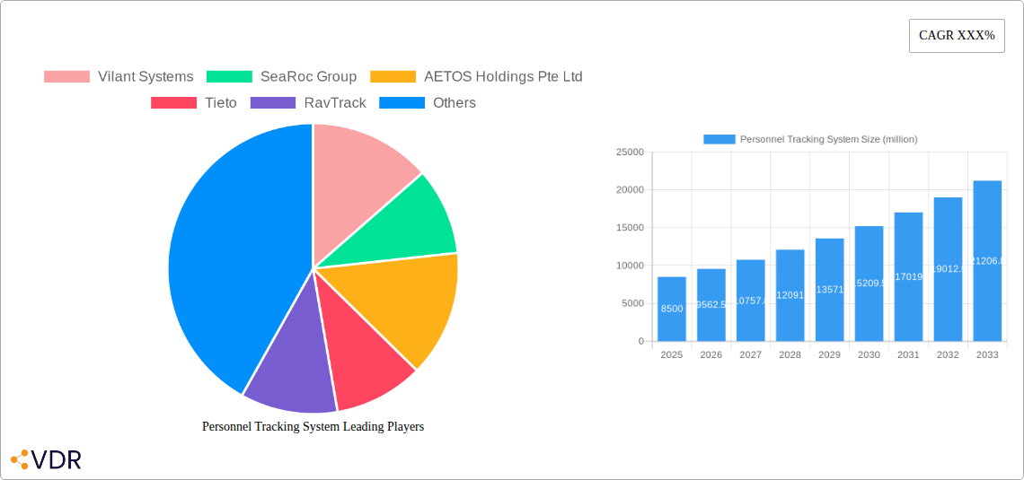Personnel Tracking System Research Report - Market Overview and Key Insights