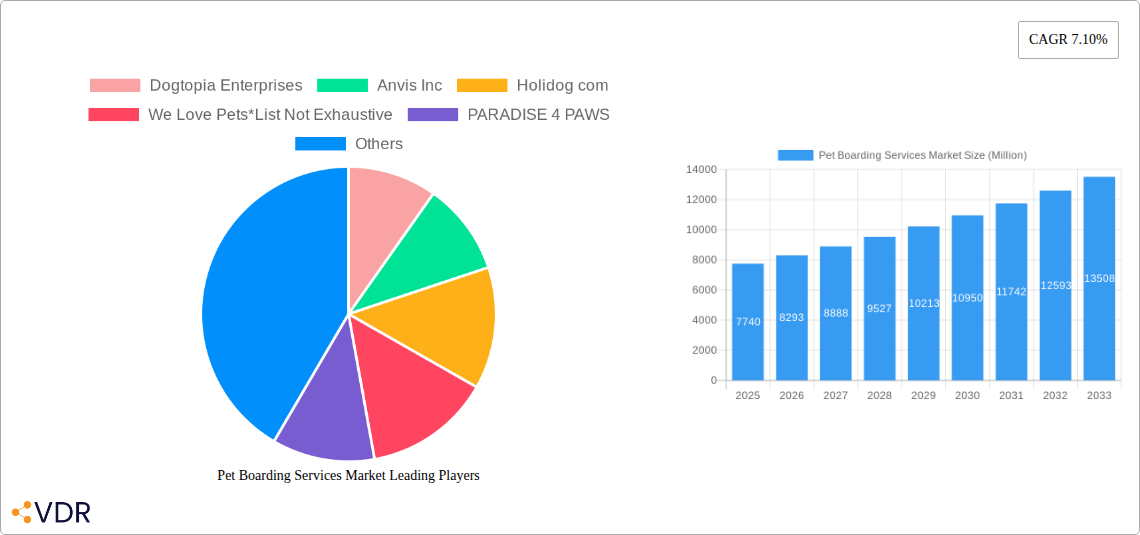 Pet Boarding Services Market Research Report - Market Overview and Key Insights