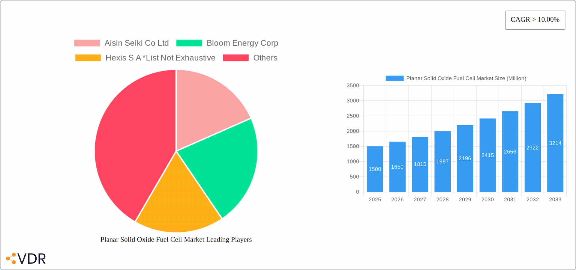 Planar Solid Oxide Fuel Cell Market Research Report - Market Overview and Key Insights