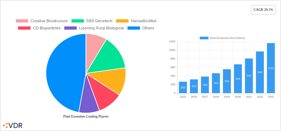 Plant Exosomes Research Report - Market Overview and Key Insights