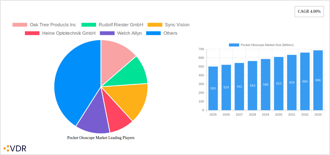Pocket Otoscope Market Research Report - Market Overview and Key Insights