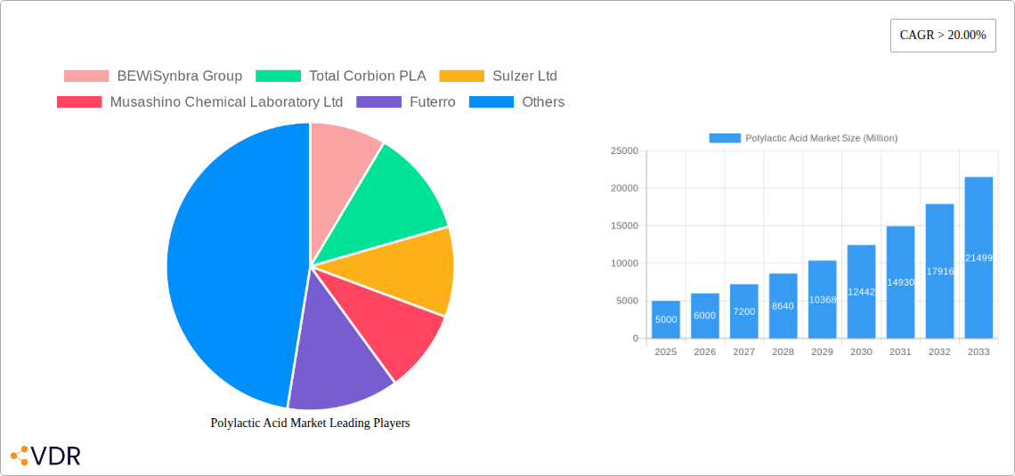 Polylactic Acid Market Research Report - Market Overview and Key Insights