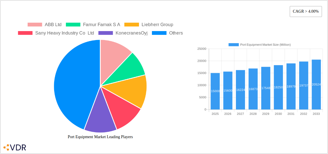 Port Equipment Market Research Report - Market Overview and Key Insights