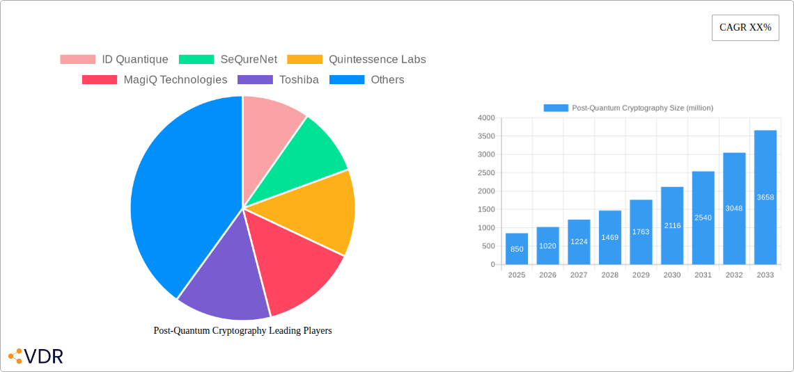 Post-Quantum Cryptography Research Report - Market Overview and Key Insights