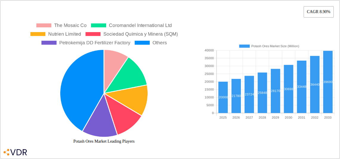Potash Ores Market Research Report - Market Overview and Key Insights