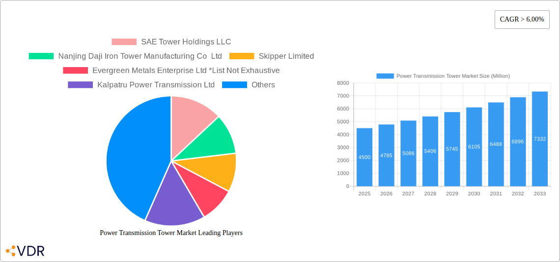 Power Transmission Tower Market Research Report - Market Overview and Key Insights