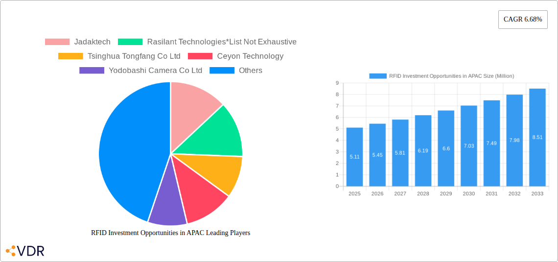 RFID Investment Opportunities in APAC Research Report - Market Overview and Key Insights