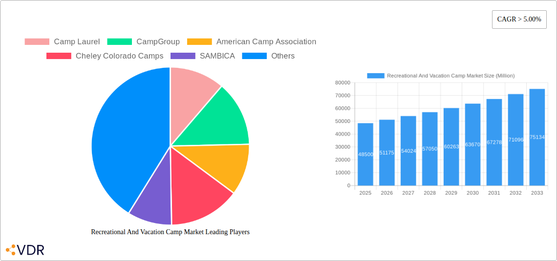 Recreational And Vacation Camp Market Research Report - Market Overview and Key Insights