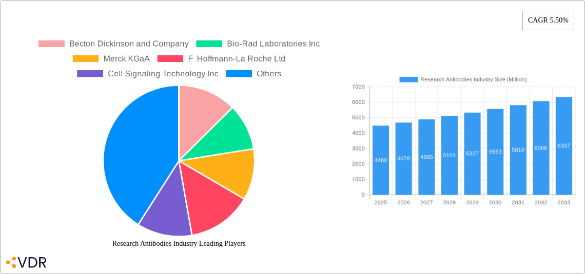 Research Antibodies Industry Research Report - Market Overview and Key Insights