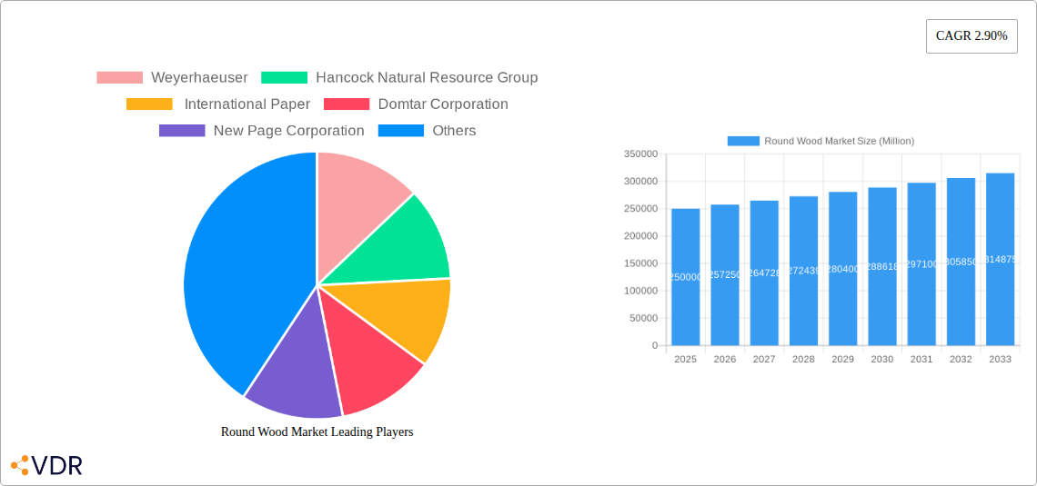 Round Wood Market Research Report - Market Overview and Key Insights