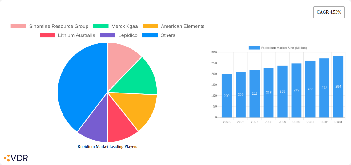 Rubidium Market Research Report - Market Overview and Key Insights