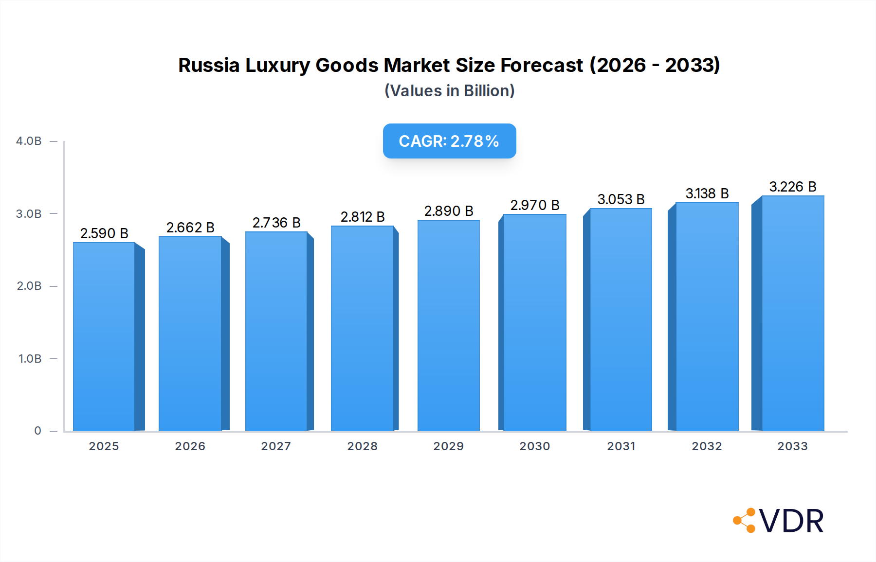 Russia Luxury Goods Market Research Report - Market Overview and Key Insights