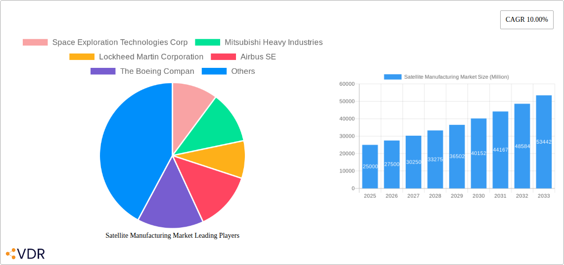 Satellite Manufacturing Market Research Report - Market Overview and Key Insights