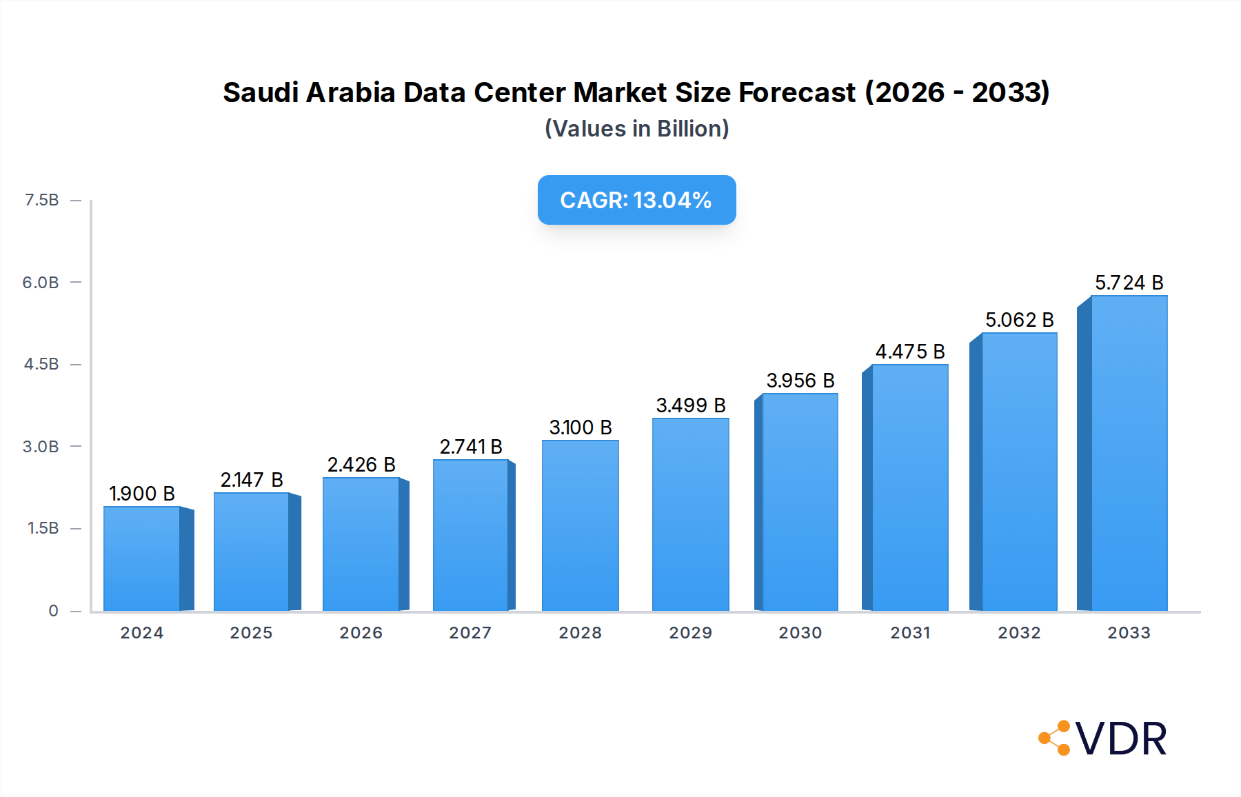 Saudi Arabia Data Center Market Research Report - Market Overview and Key Insights
