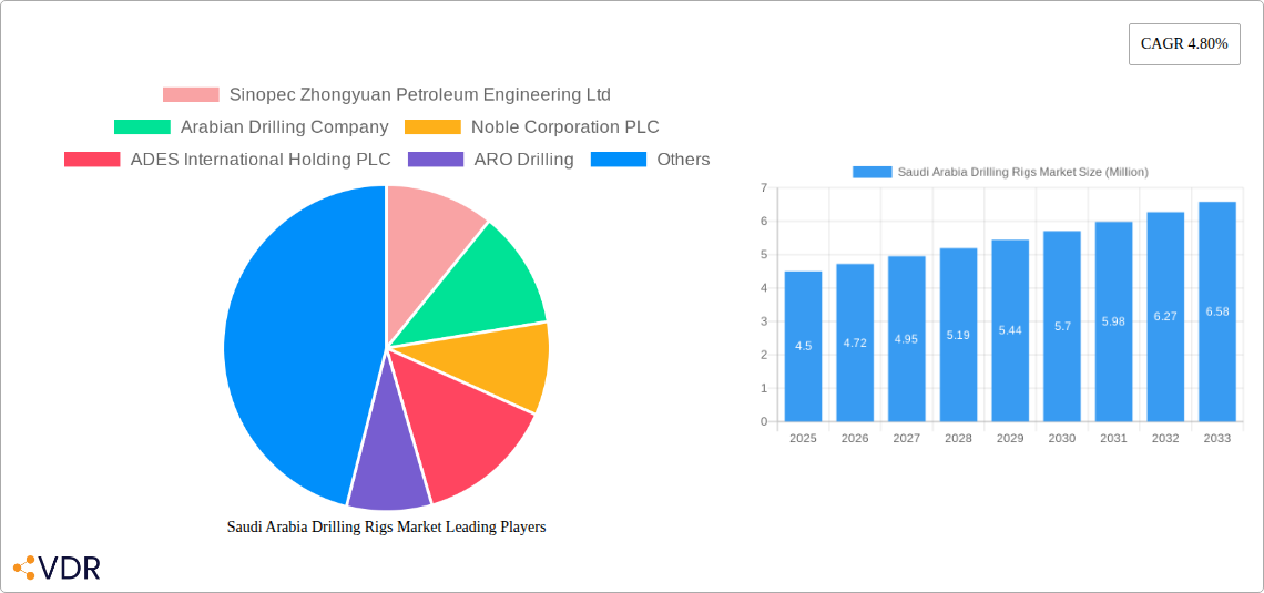 Saudi Arabia Drilling Rigs Market Research Report - Market Overview and Key Insights