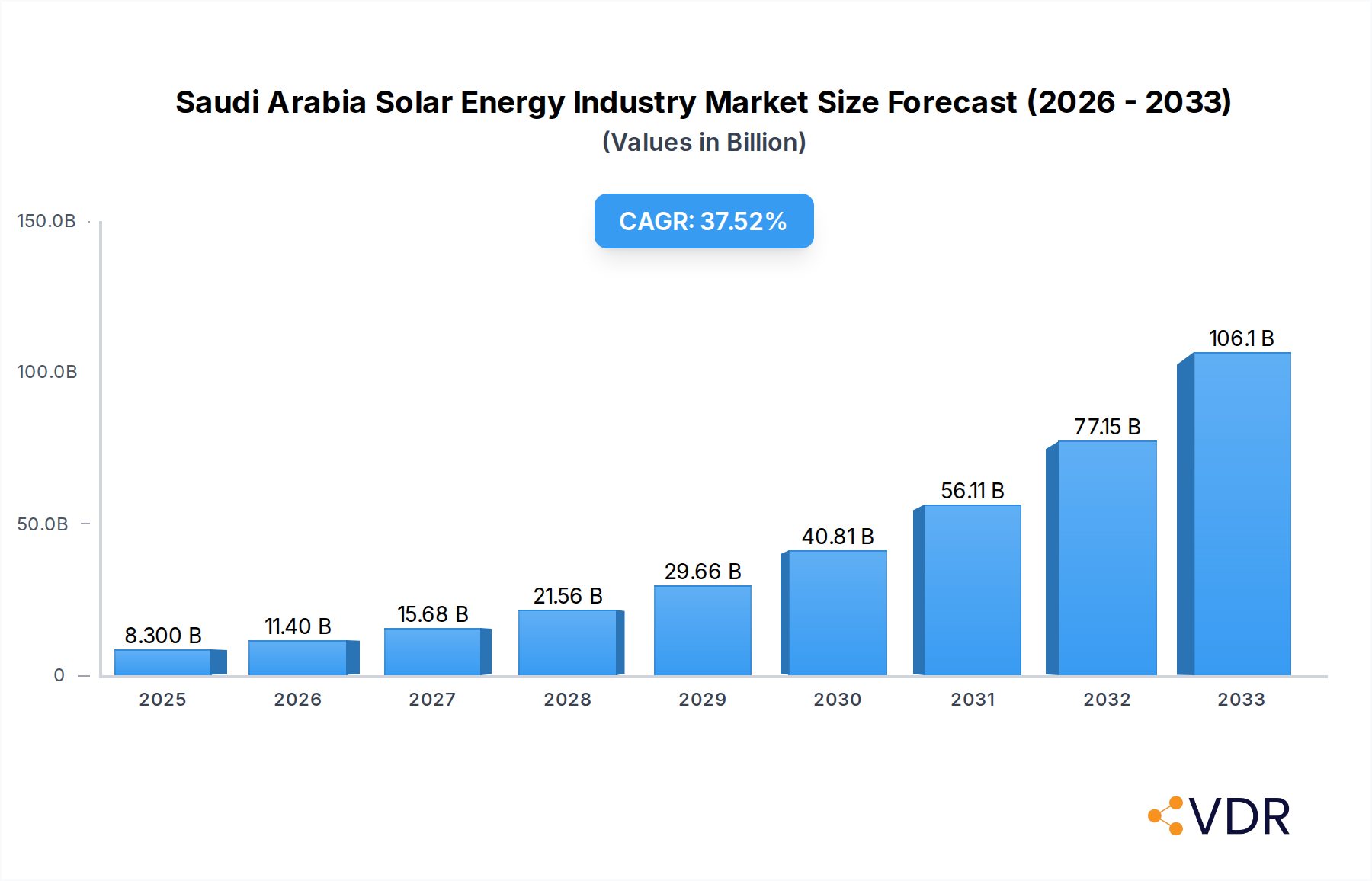 Saudi Arabia Solar Energy Industry Research Report - Market Overview and Key Insights
