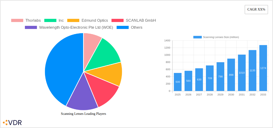 Scanning Lenses Research Report - Market Overview and Key Insights