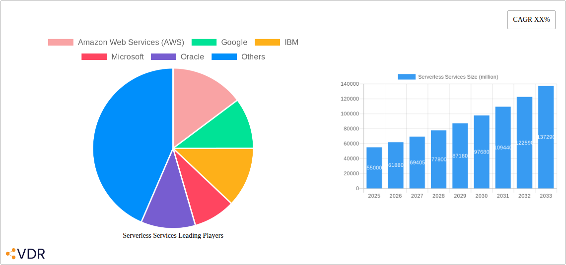 Serverless Services Research Report - Market Overview and Key Insights