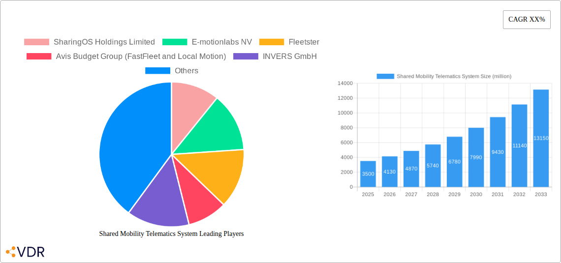Shared Mobility Telematics System Research Report - Market Overview and Key Insights