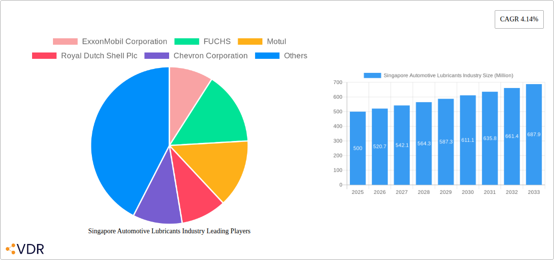 Singapore Automotive Lubricants Industry Research Report - Market Overview and Key Insights