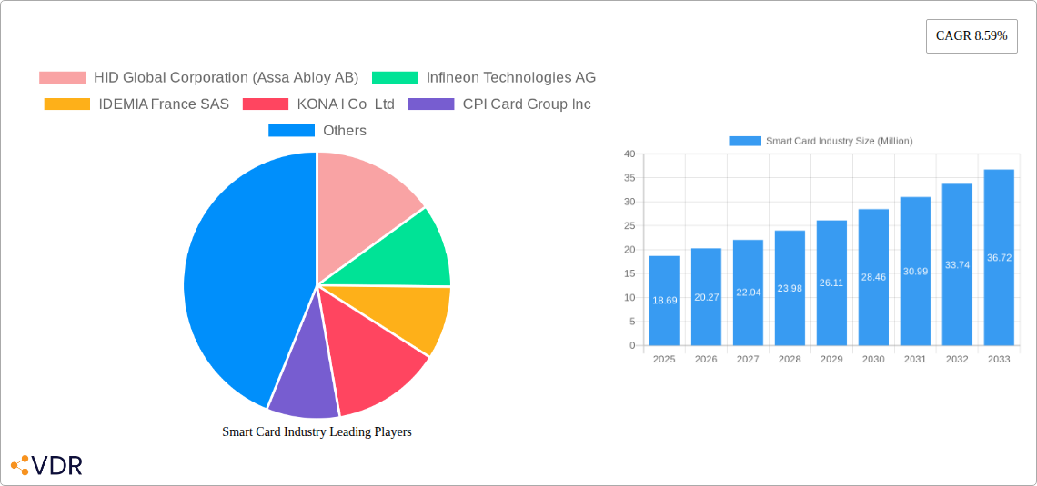 Smart Card Industry Research Report - Market Overview and Key Insights