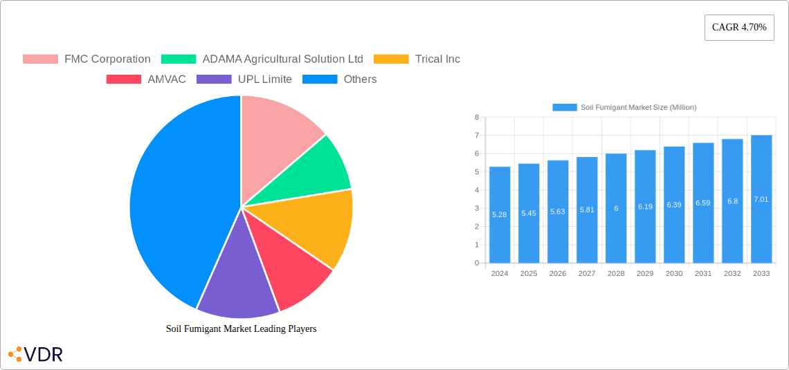 Soil Fumigant Market Research Report - Market Overview and Key Insights