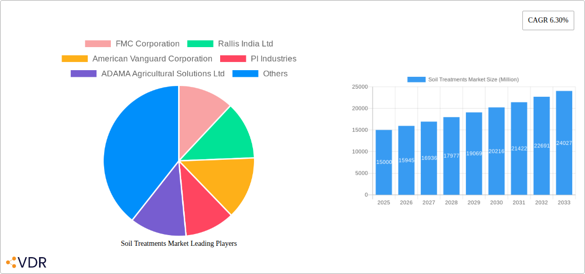 Soil Treatments Market Research Report - Market Overview and Key Insights