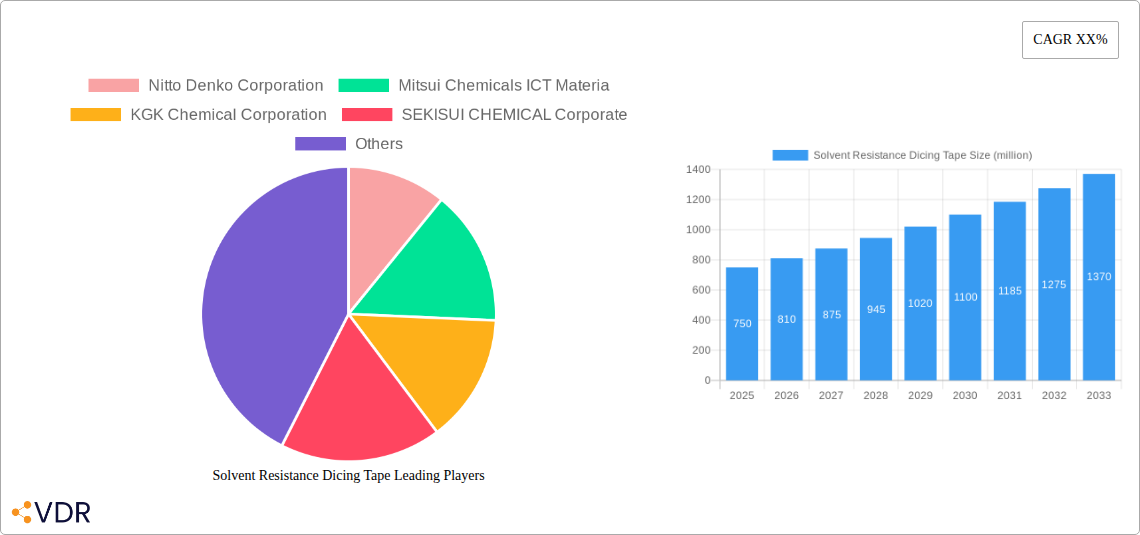 Solvent Resistance Dicing Tape Research Report - Market Overview and Key Insights