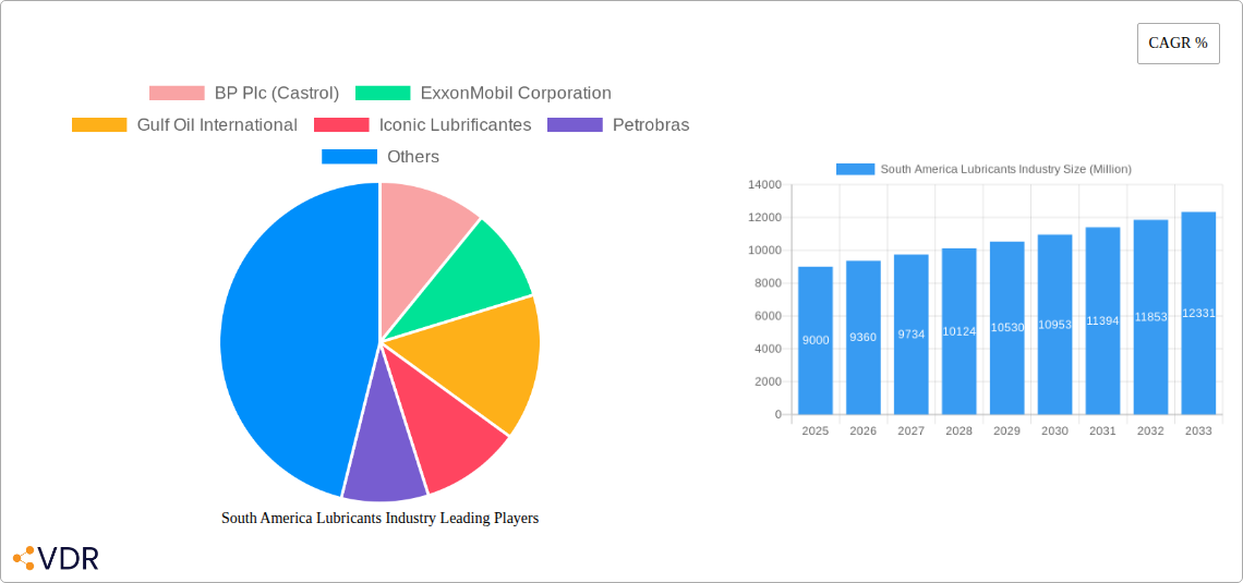 South America Lubricants Industry Research Report - Market Overview and Key Insights
