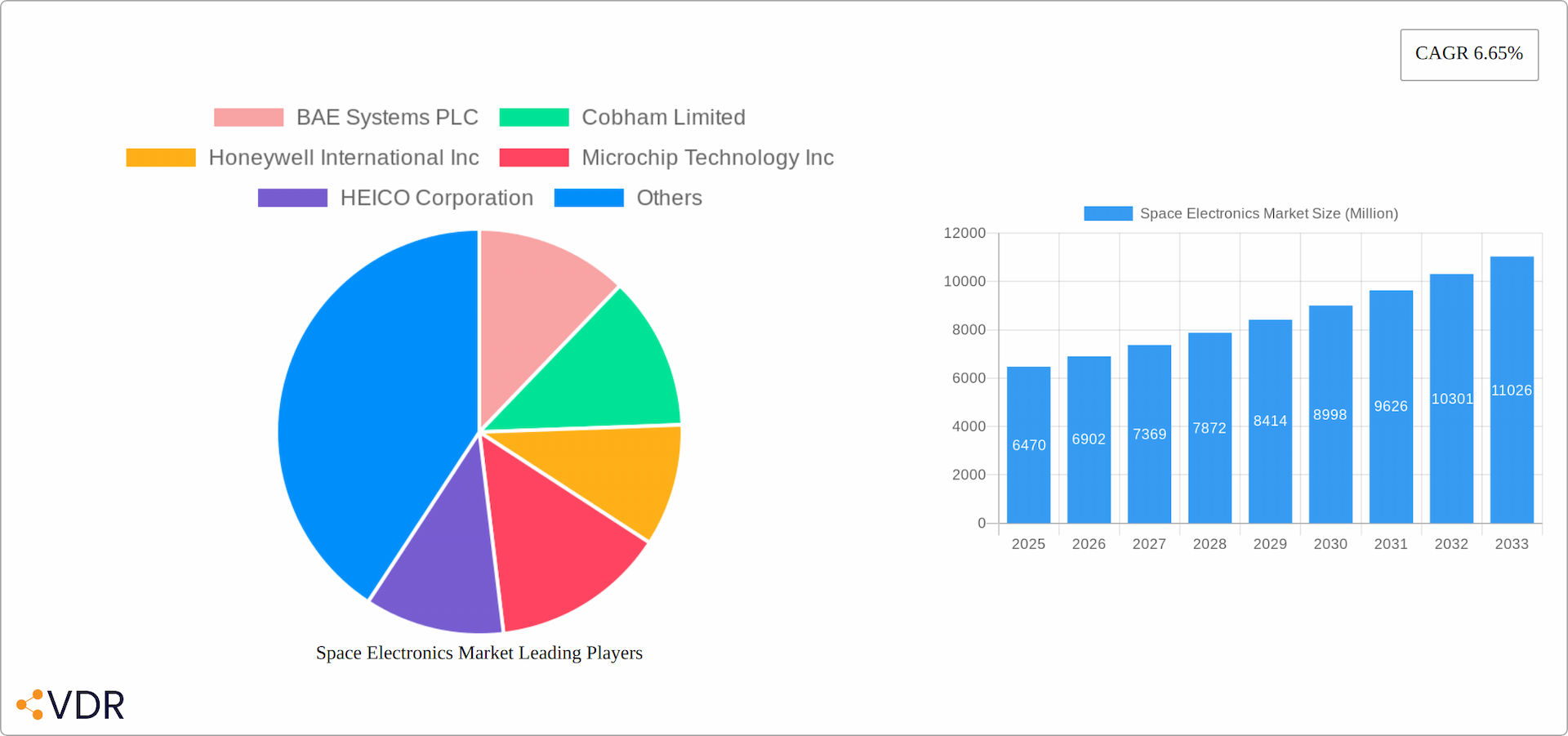 Space Electronics Market Research Report - Market Overview and Key Insights