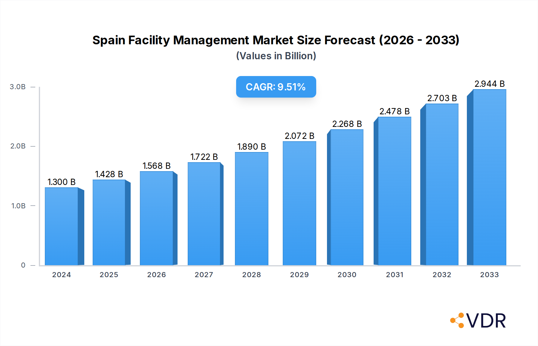 Spain Facility Management Market Research Report - Market Overview and Key Insights