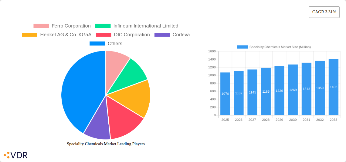 Speciality Chemicals Market Research Report - Market Overview and Key Insights