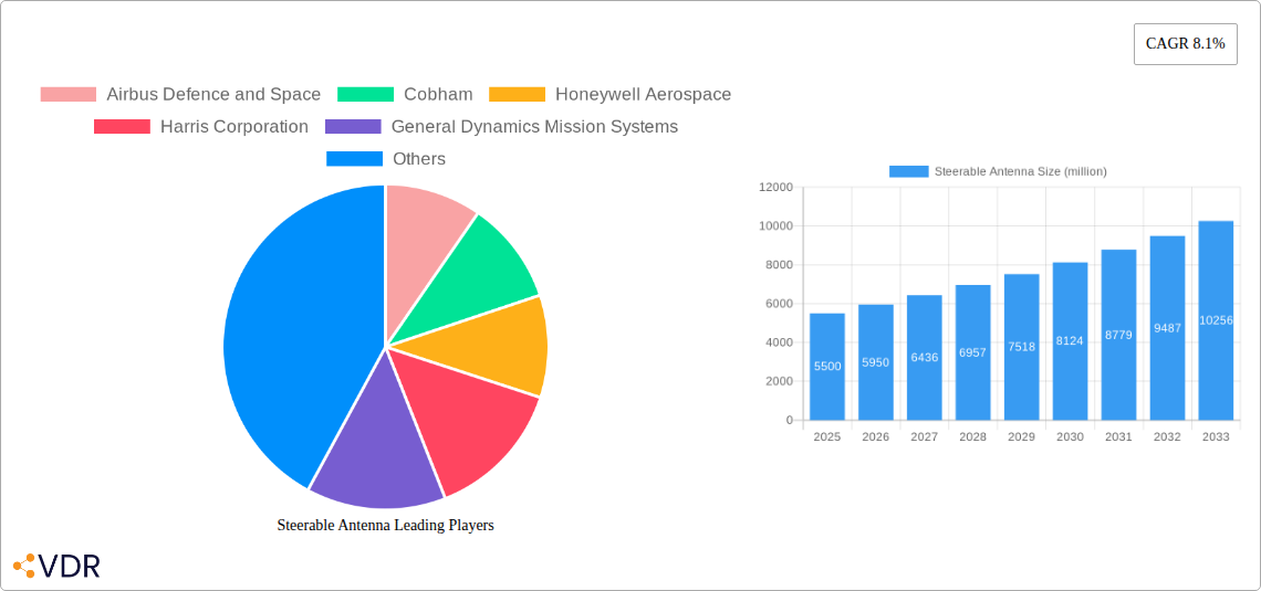 Steerable Antenna Research Report - Market Overview and Key Insights