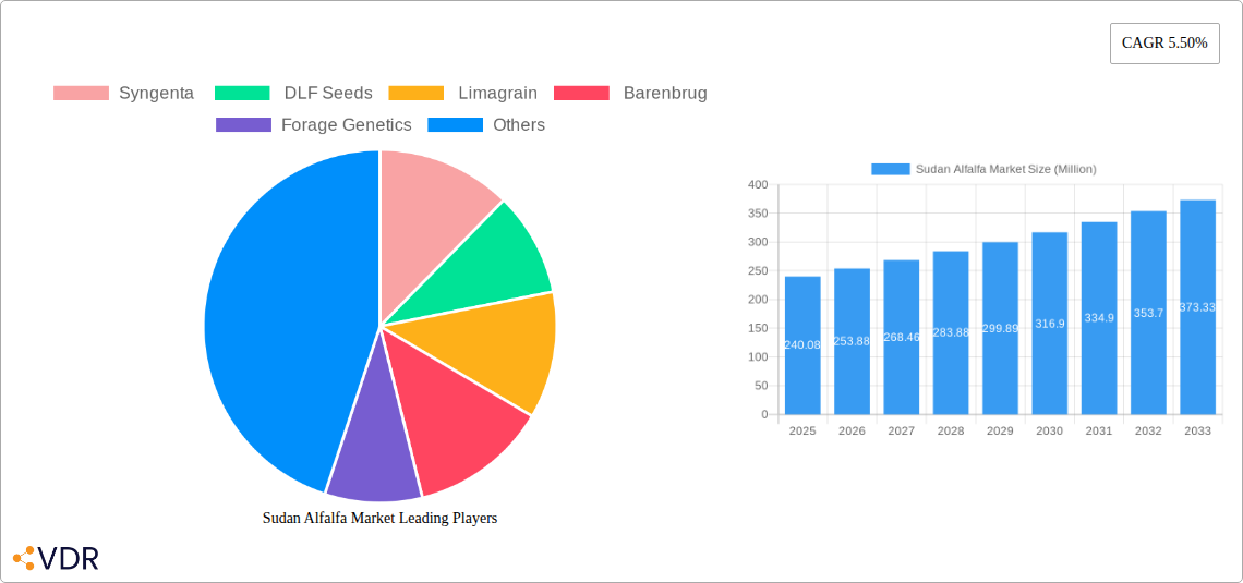 Sudan Alfalfa Market Research Report - Market Overview and Key Insights