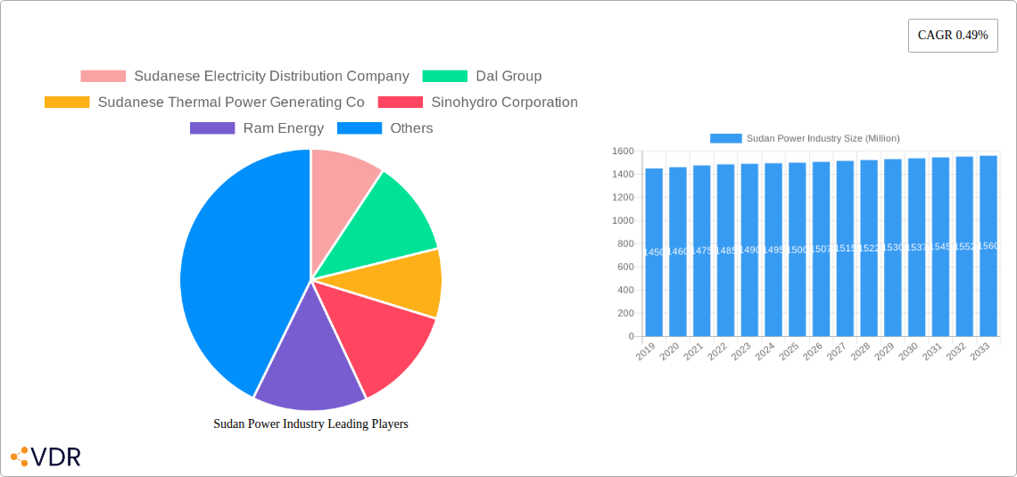 Sudan Power Industry Research Report - Market Overview and Key Insights