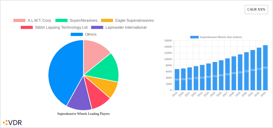 Superabrasive Wheels Research Report - Market Overview and Key Insights